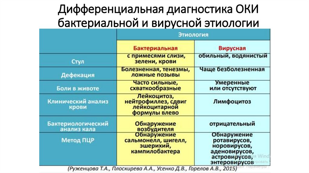 Дифференциальная диагностика ОКИ бактериальной и вирусной этиологии