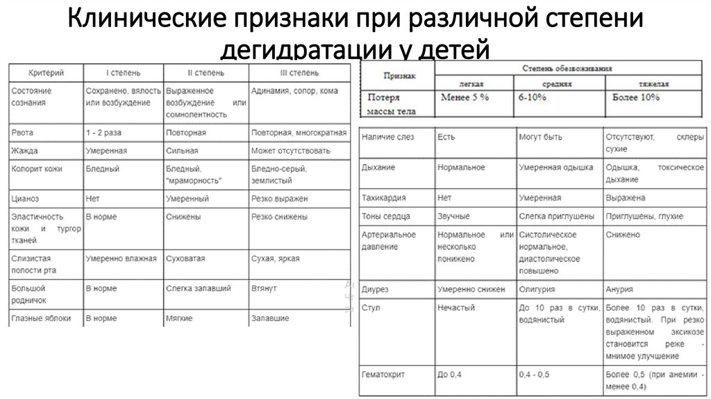 Клинические признаки при различной степени дегидратации у детей