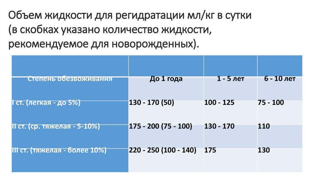 Объем жидкости для регидратации мл/кг в сутки (в скобках указано количество жидкости, рекомендуемое для новорожденных).