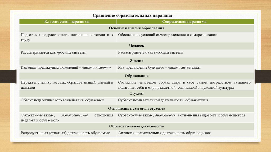 Сравнение образовательных парадигм