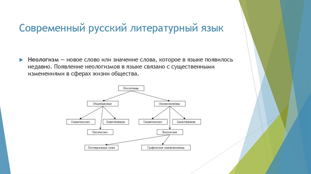 Современный русский литературный язык