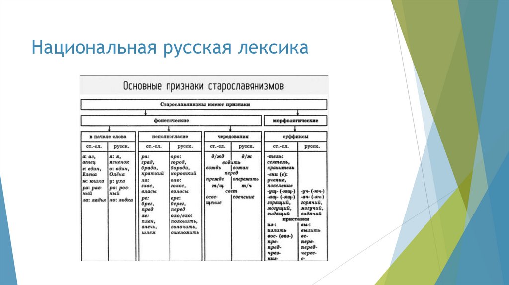 Национальная русская лексика