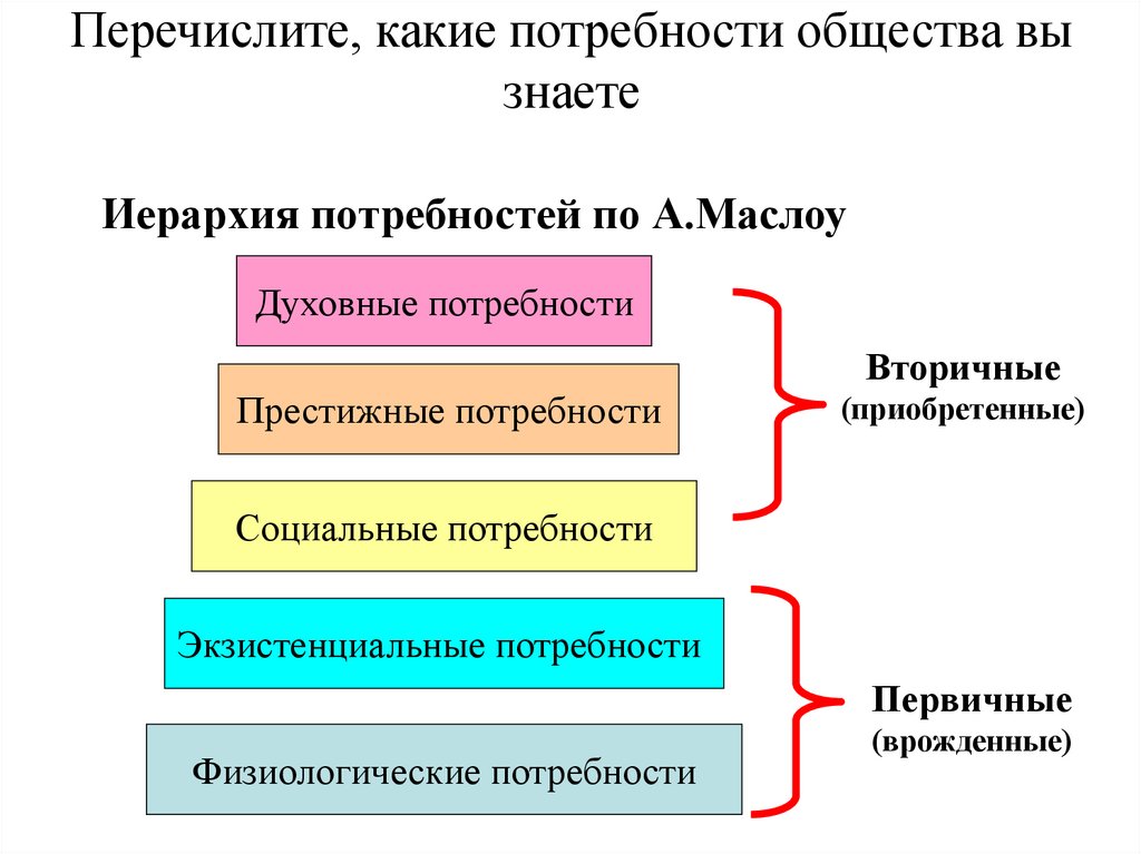 Перечислите, какие потребности общества вы знаете