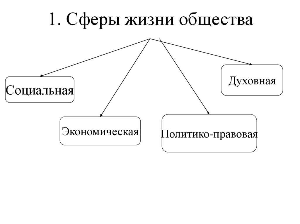 1. Сферы жизни общества