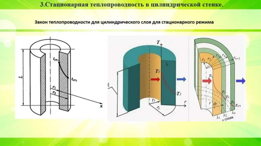 Закон теплопроводности для цилиндрического слоя для стационарного режима