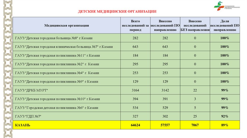 ДЕТСКИЕ медицинские организации