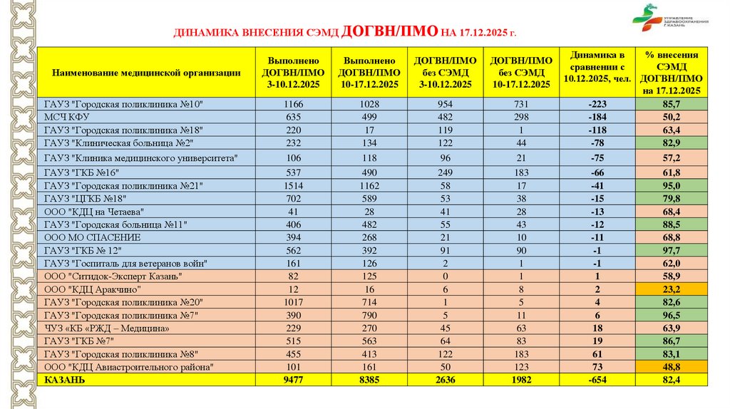 ДИНАМИКА ВНЕСЕНИЯ СЭМД ДОГВН/ПМО на 17.12.2025 г.