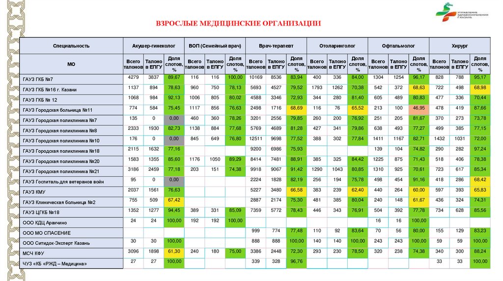 Взрослые медицинские организации