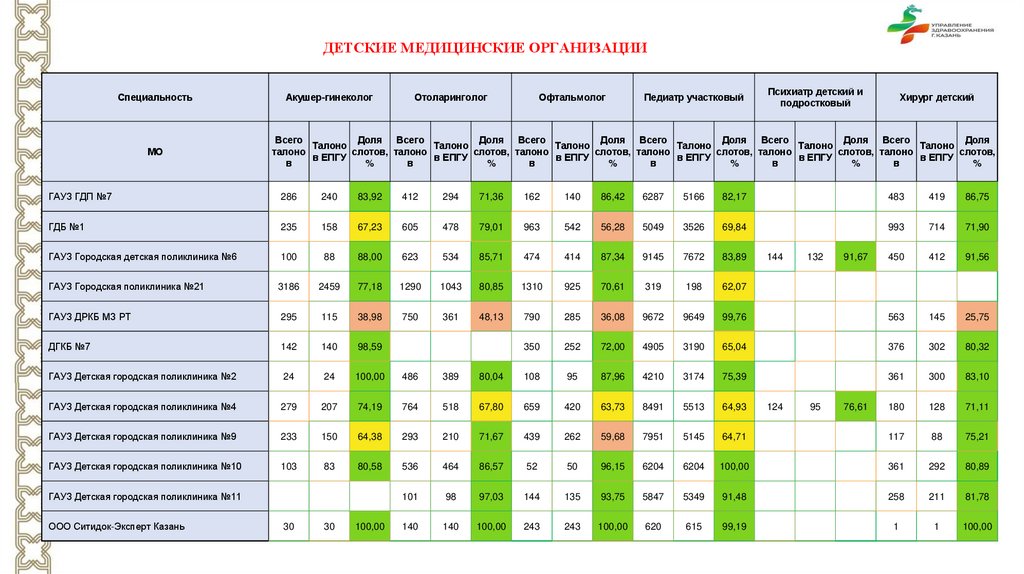 Детские медицинские организации