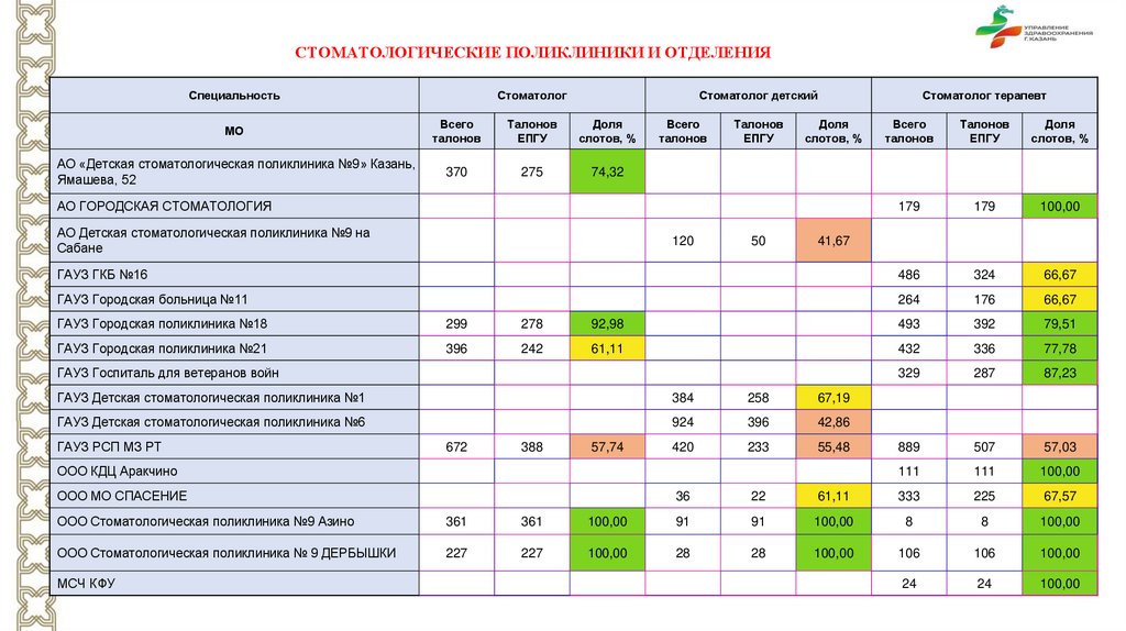 Стоматологические поликлиники и отделения