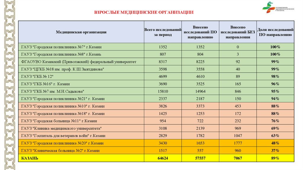 Взрослые медицинские организации