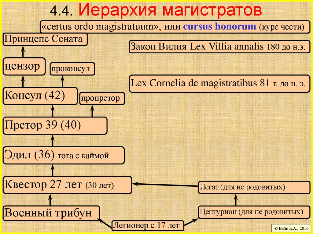 4.4. Иерархия магистратов