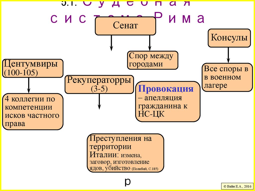 5.1. Судебная система Рима