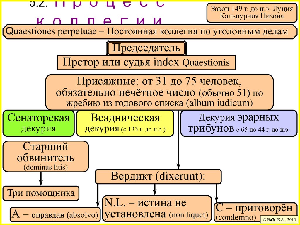 5.2. Процесс коллегии