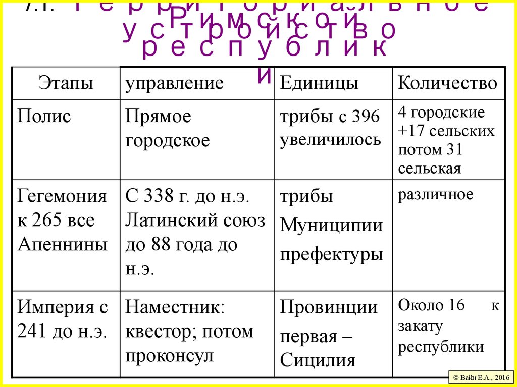 7.1. Территориальное устройство