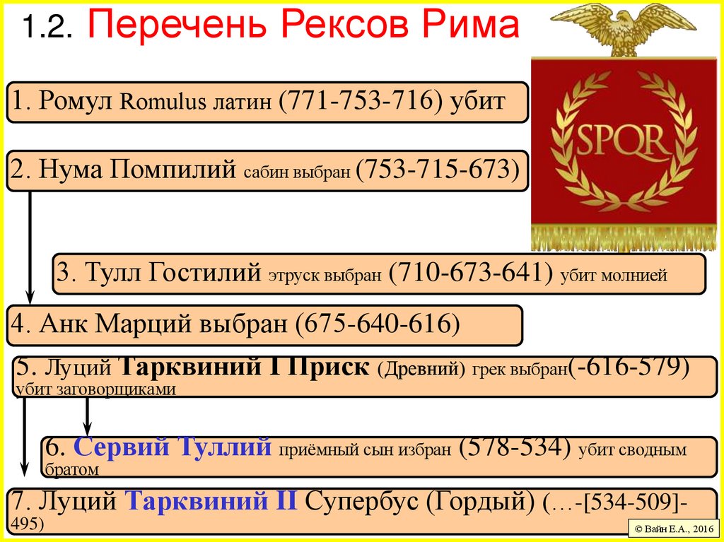 1.2. Перечень Рексов Рима