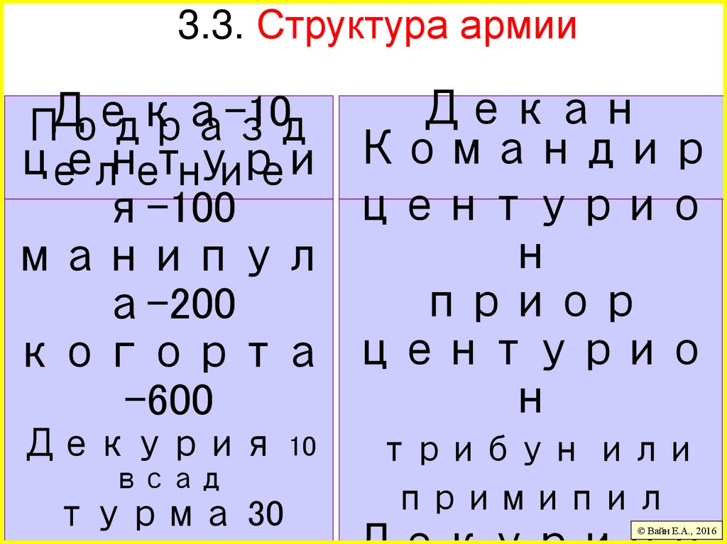 3.3. Структура армии