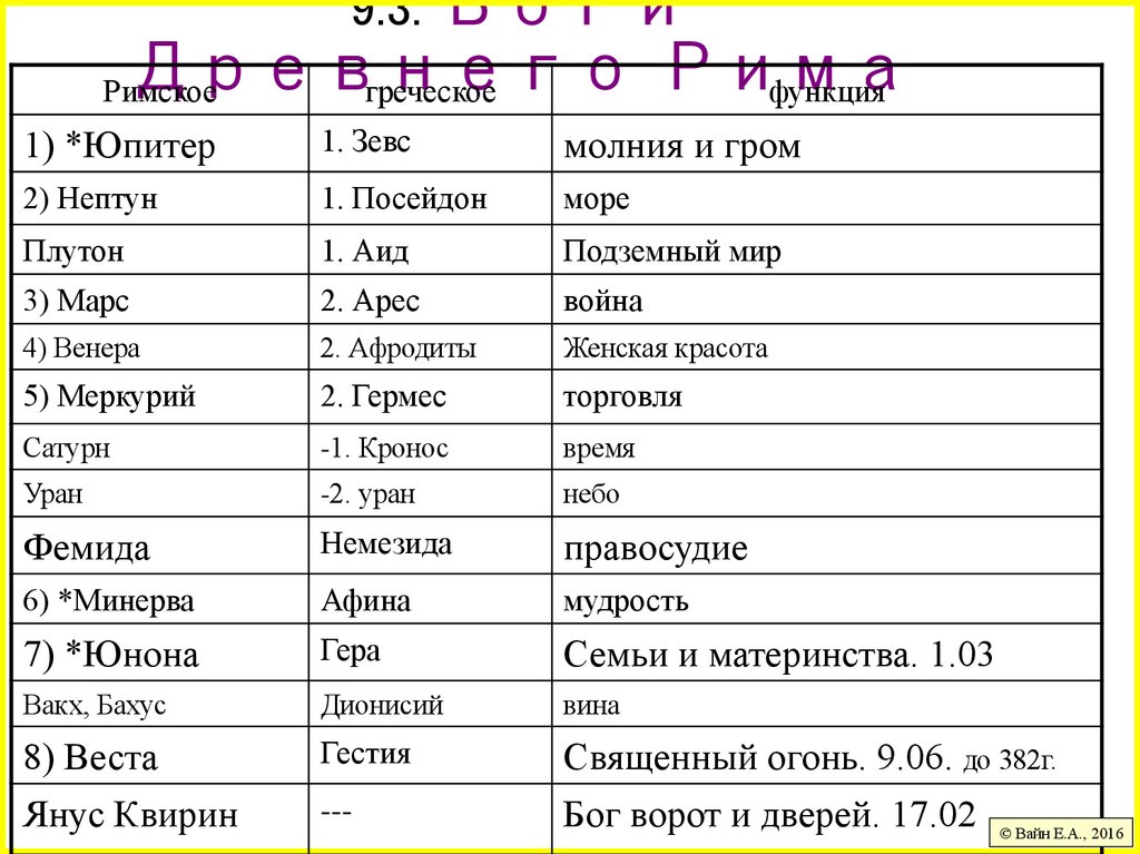 9.3. Боги Древнего Рима