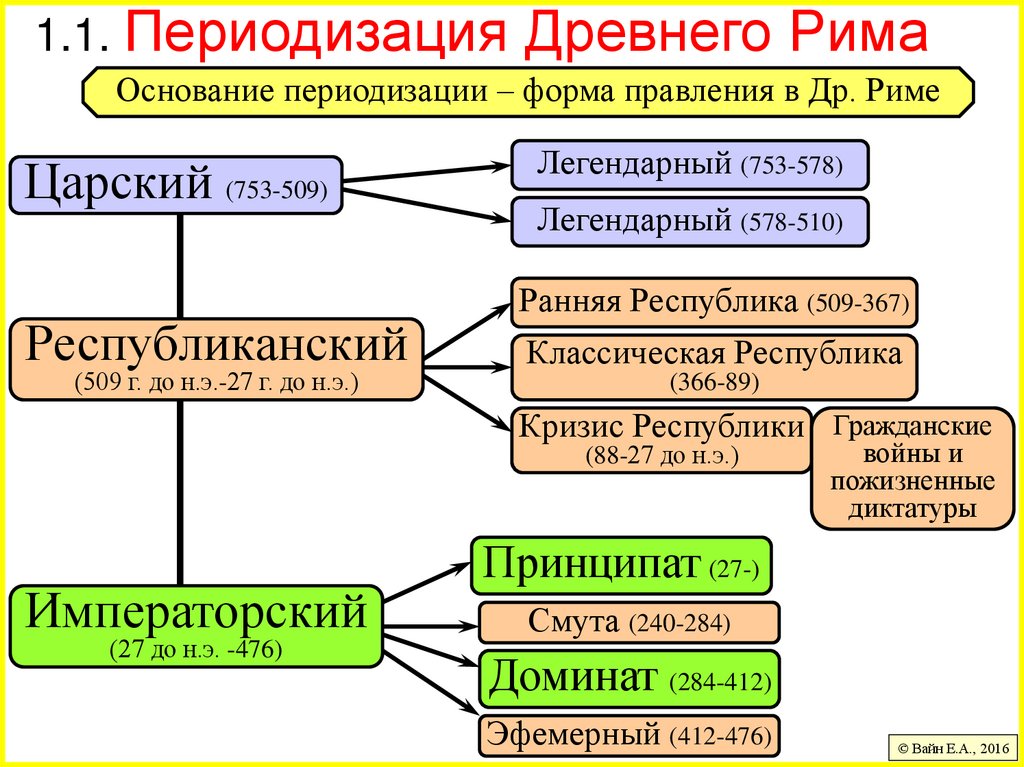 1.1. Периодизация Древнего Рима