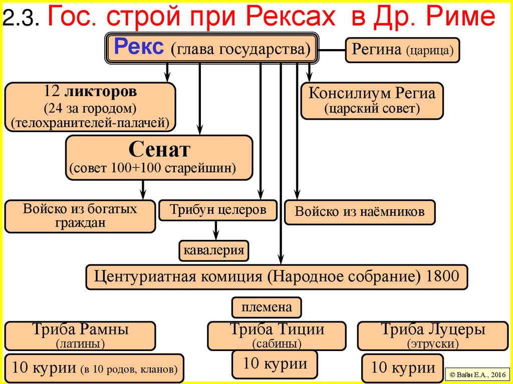 2.3. Гос. строй при Рексах