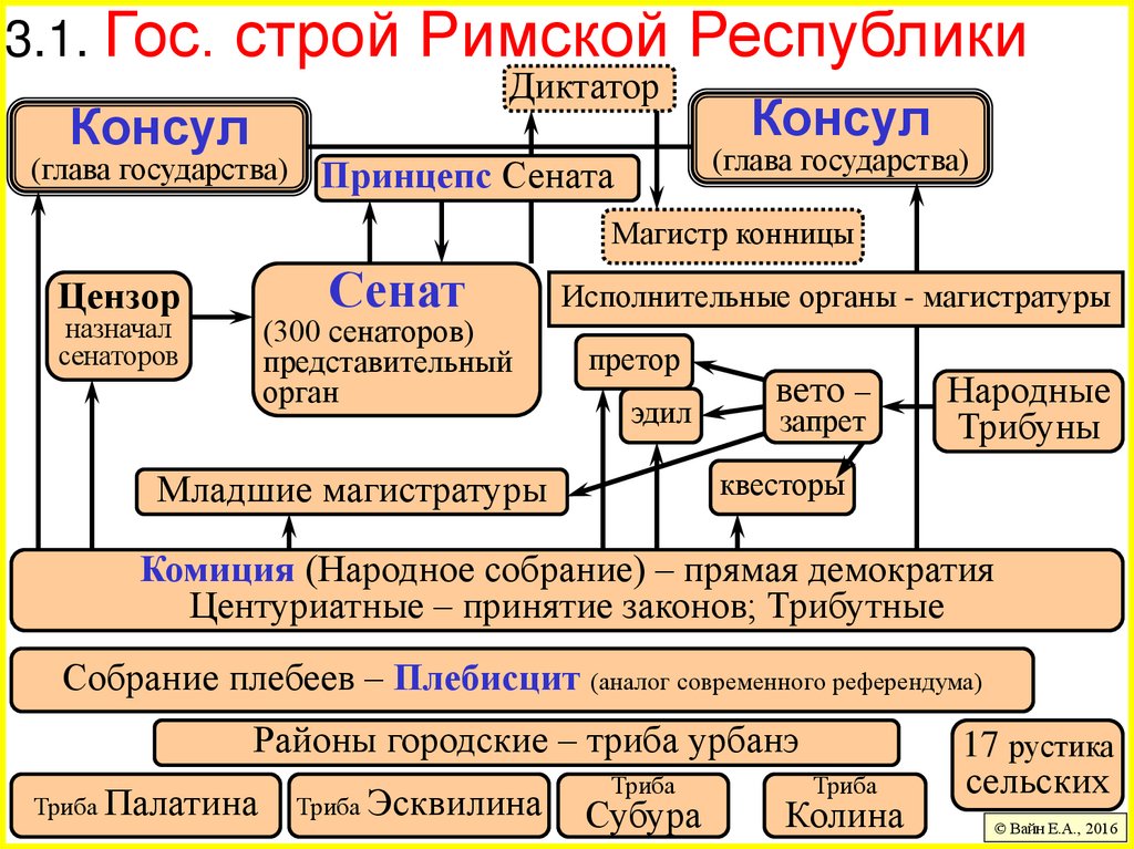 3.1. Гос. строй Римской Республики