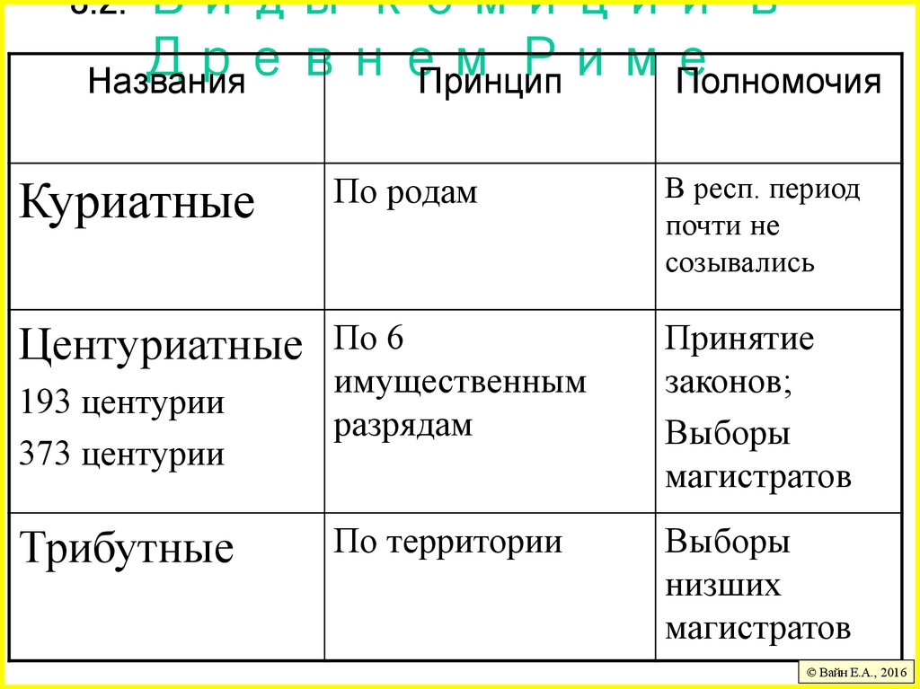 3.2. Виды комиций в Древнем Риме