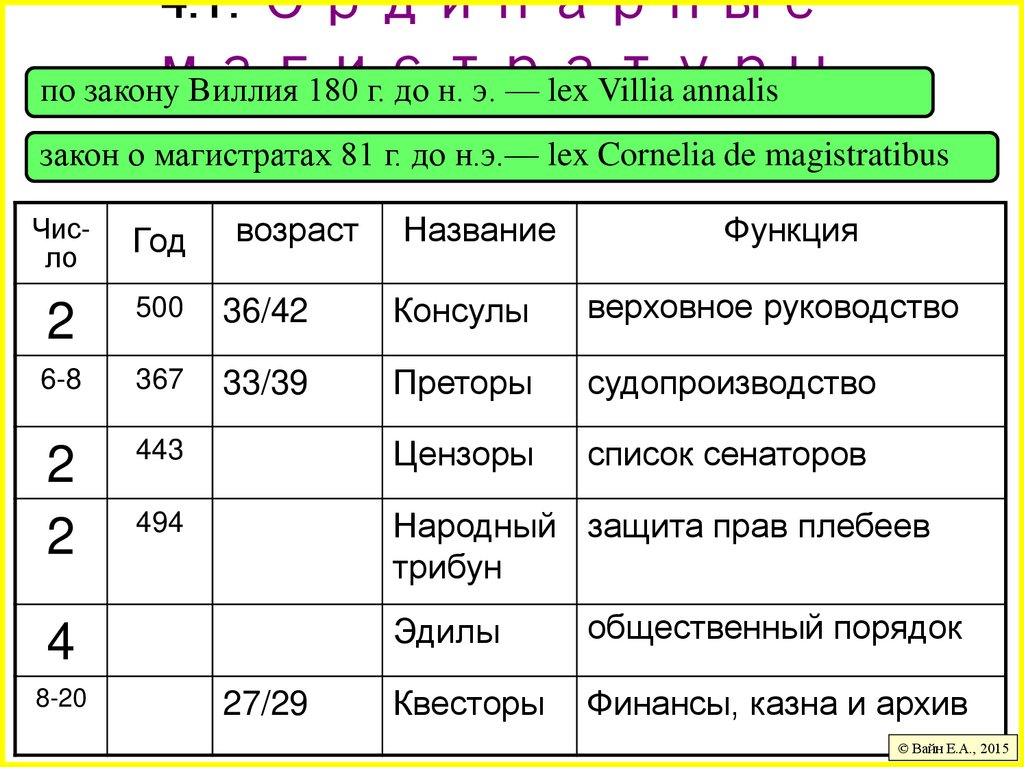 4.1. Ординарные магистратуры