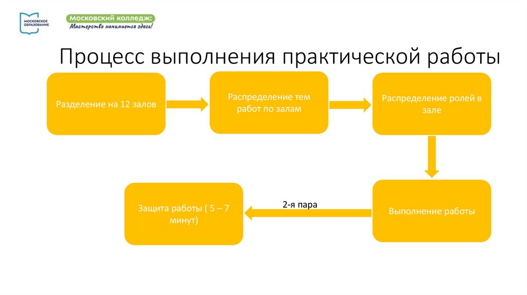 Процесс выполнения практической работы