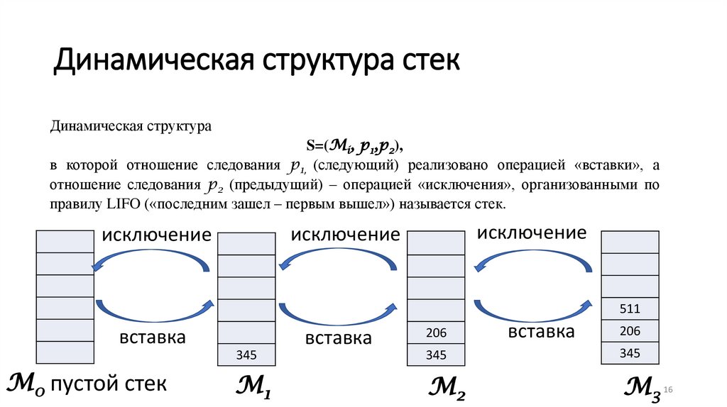 Динамическая структура стек