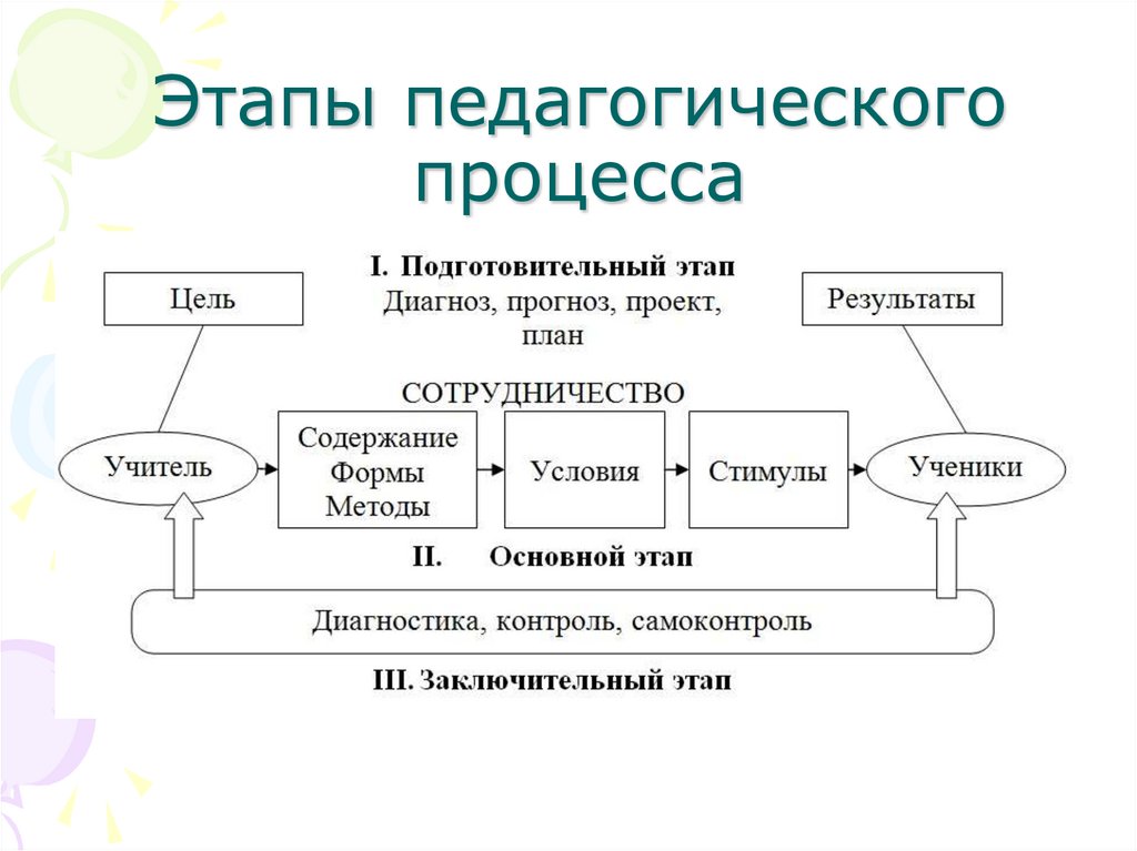 Этапы педагогического процесса
