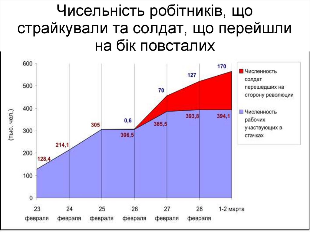 Чисельність робітників, що страйкували та солдат, що перейшли на бік повсталих