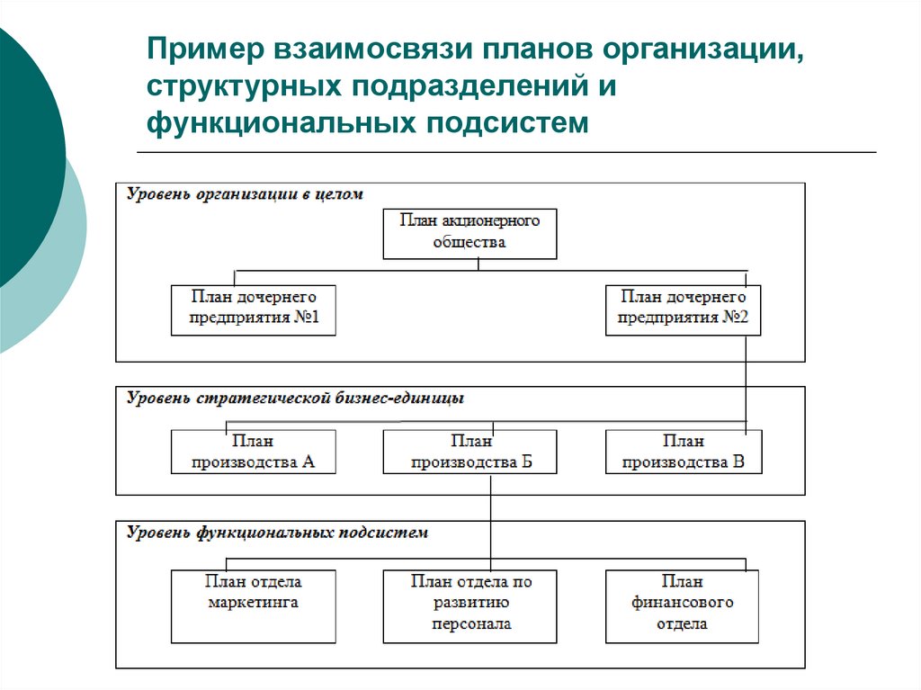 Пример взаимосвязи планов организации, структурных подразделений и функциональных подсистем
