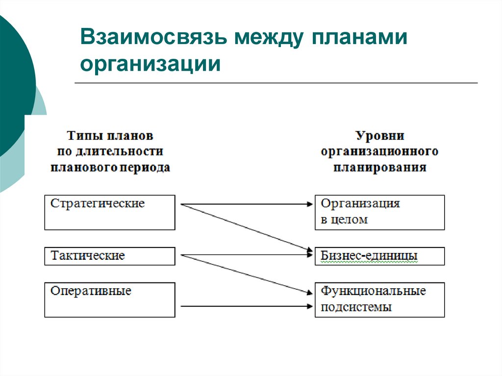 Взаимосвязь между планами организации