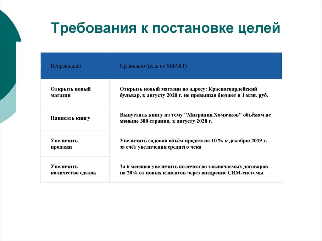Требования к постановке целей