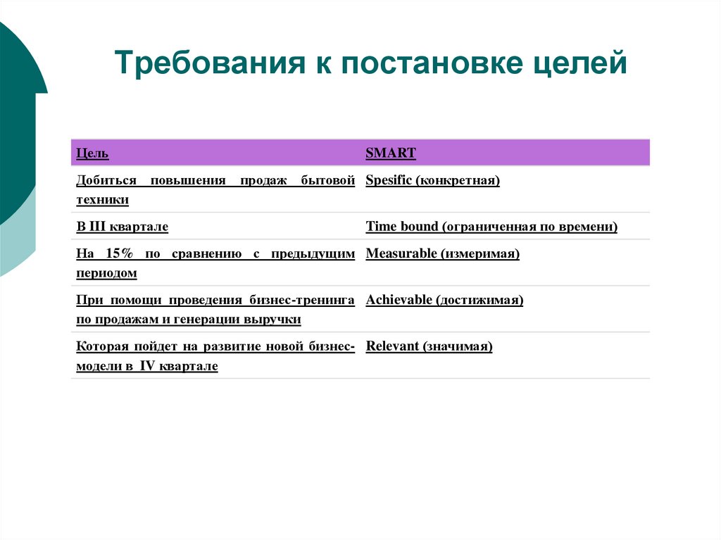 Требования к постановке целей