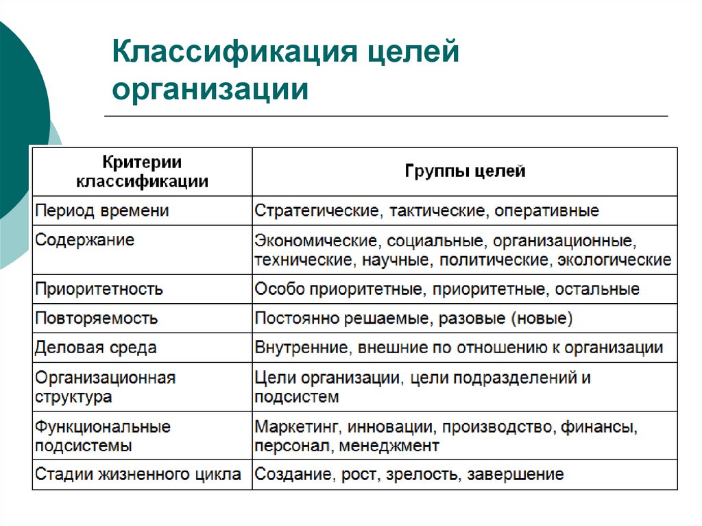 Классификация целей организации