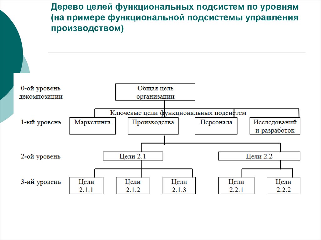 Дерево целей функциональных подсистем по уровням (на примере функциональной подсистемы управления производством)
