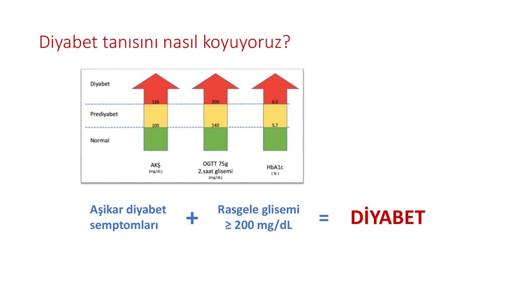 Diyabet tanısını nasıl koyuyoruz?