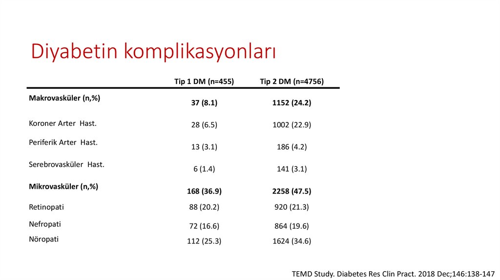 Diyabet önemli komplikasyonlara neden olur…