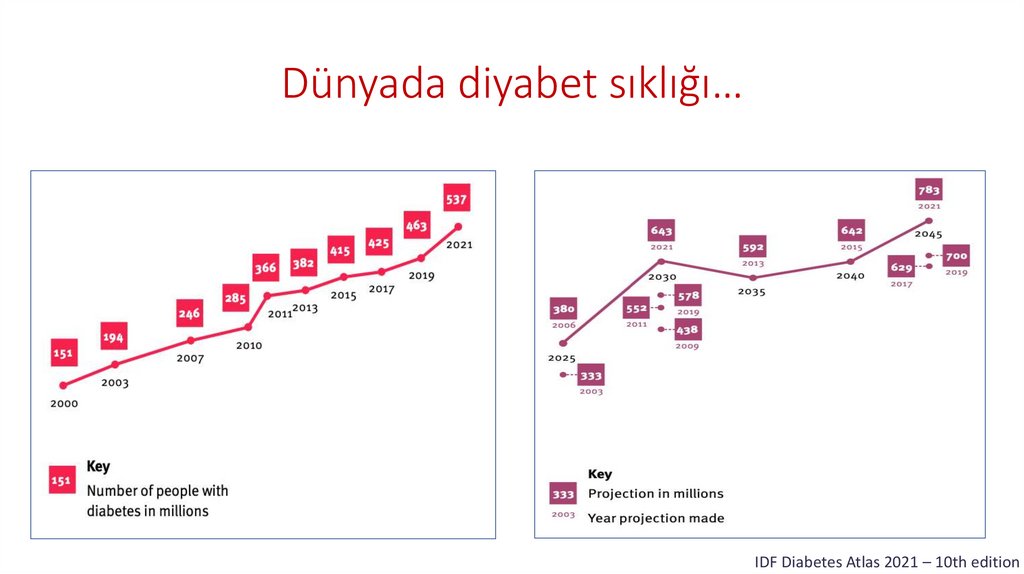 Dünyada diyabet sıklığı…