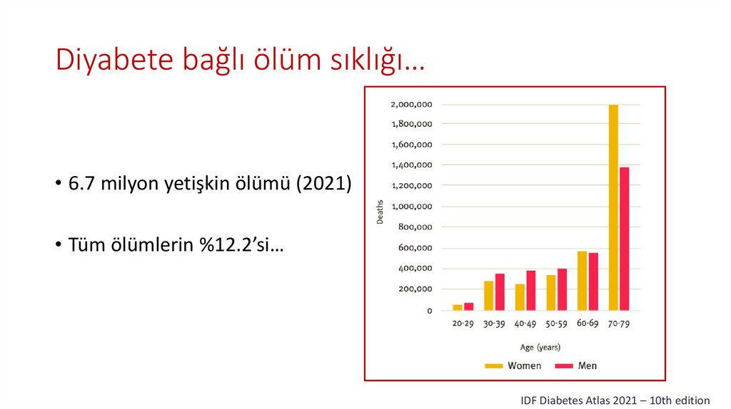 Diyabete bağlı ölüm sıklığı…