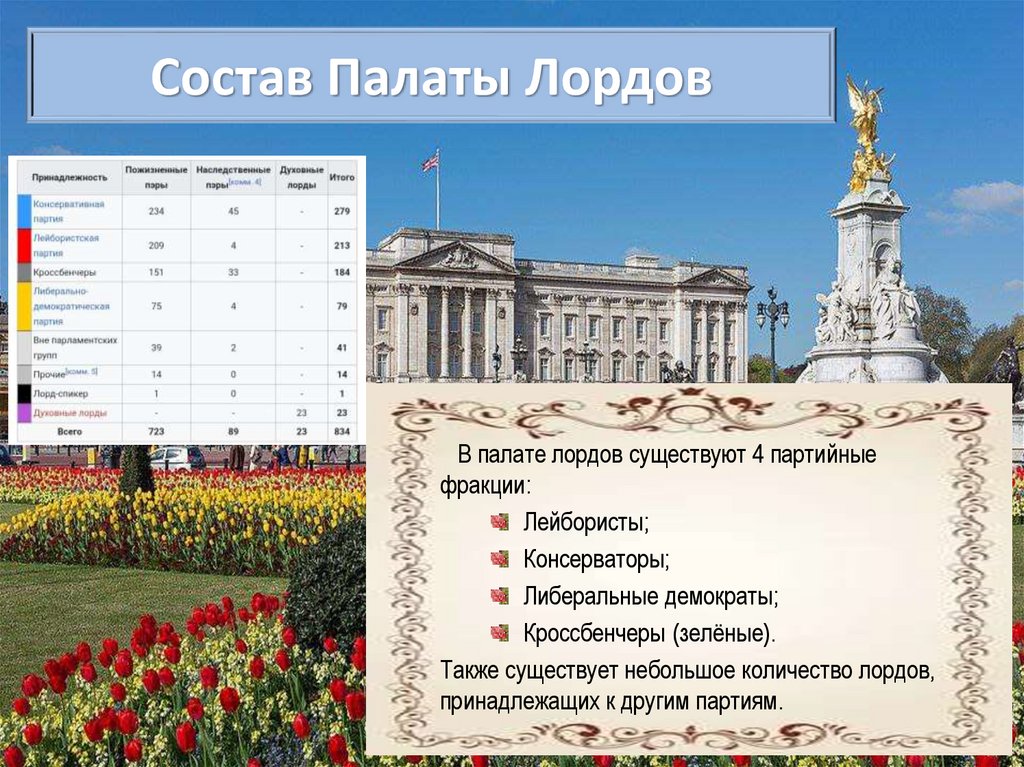 Состав Палаты Лордов