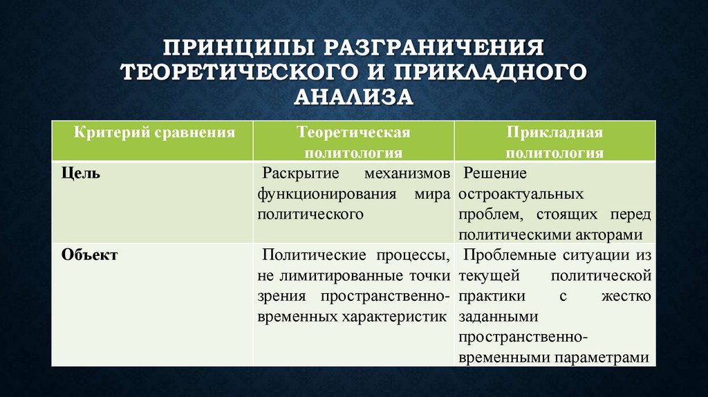 Принципы разграничения теоретического и прикладного анализа