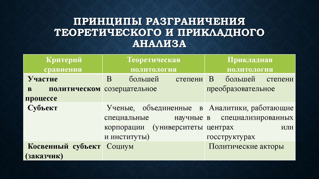 Принципы разграничения теоретического и прикладного анализа