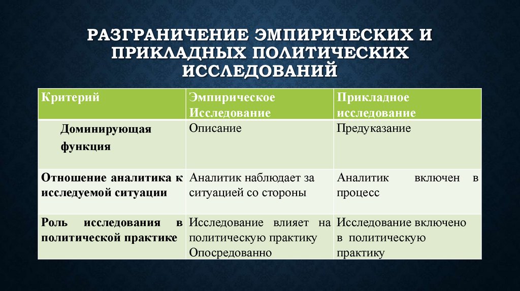 Разграничение эмпирических и прикладных политических исследований
