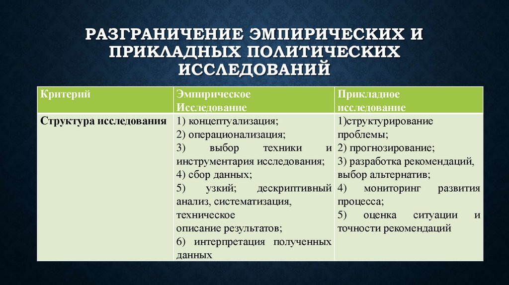 Разграничение эмпирических и прикладных политических исследований
