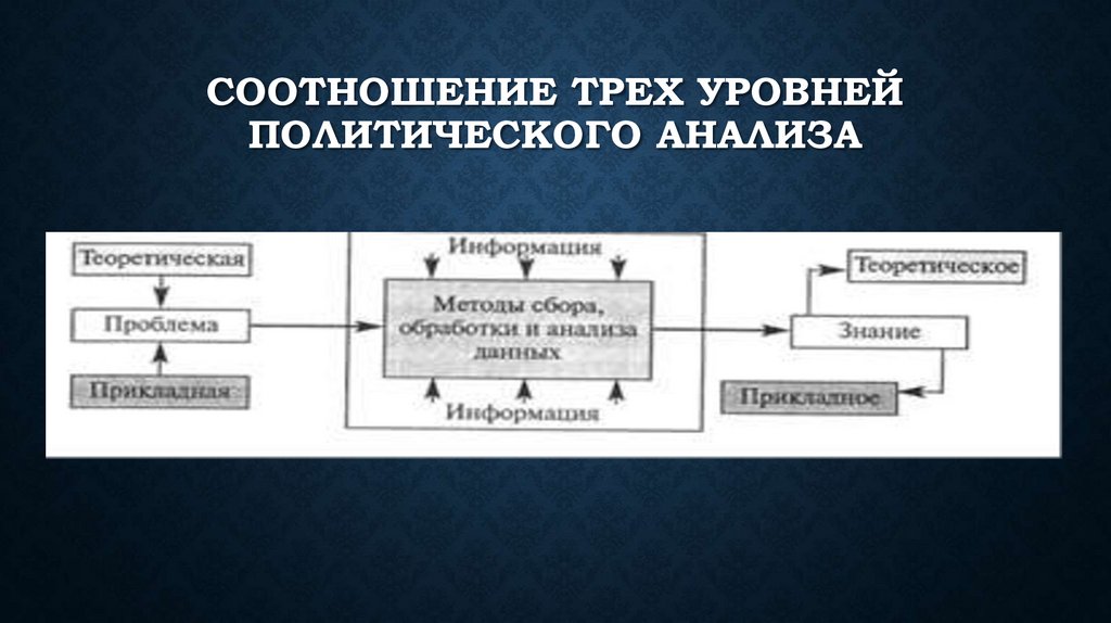 Соотношение трех уровней политического анализа