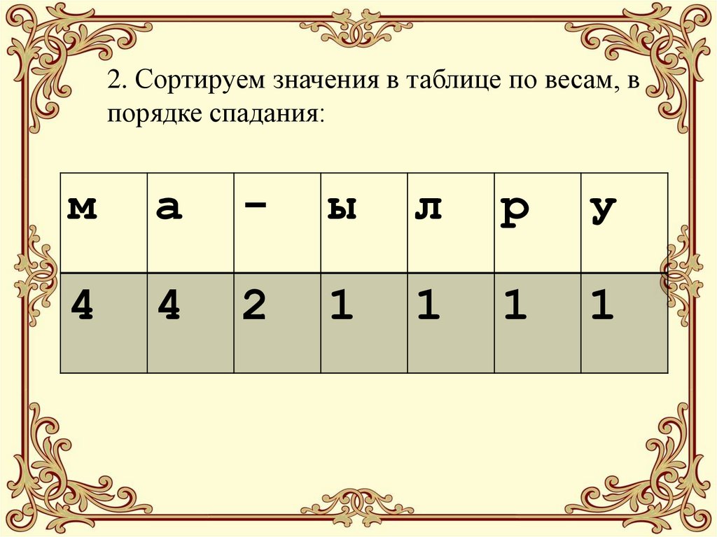 2. Сортируем значения в таблице по весам, в порядке спадания: