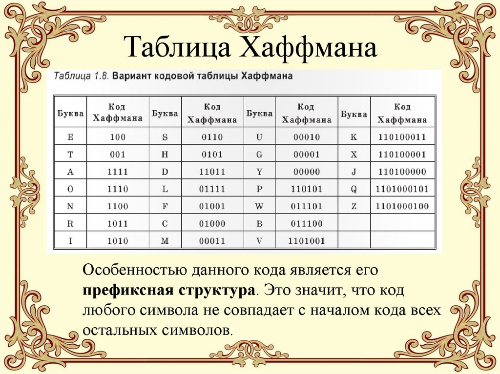 Таблица Хаффмана