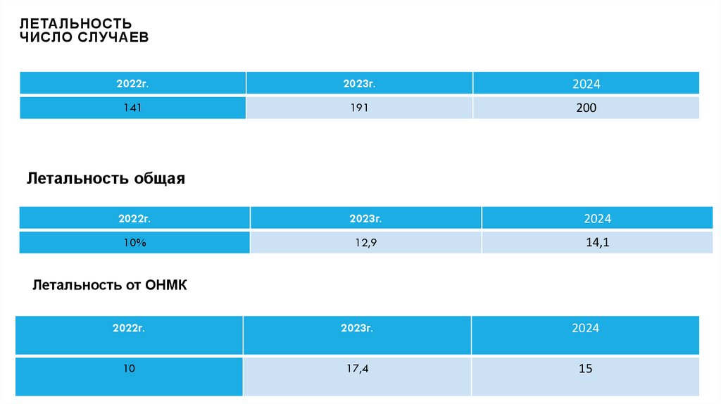 Летальность Число случаев